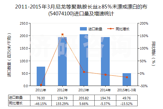 2011-2015年3月尼龍等聚酰胺長絲≥85％未漂或漂白的布(54074100)進口量及增速統(tǒng)計
